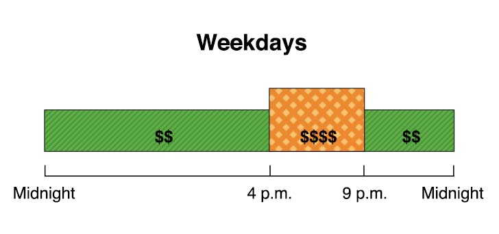 Las tarifas de verano se aplican de junio a septiembre. Entre semana se tiene precios en el horario pico de 16:00 a 21:00 y precios fuera del horario pico de 21:00 a 16:00. Los fines de semana y días feriados tienen precios en el horario pico intermedio de 16:00 a 21:00 y precios fuera del horario pico de 21:00 a 16:00. 