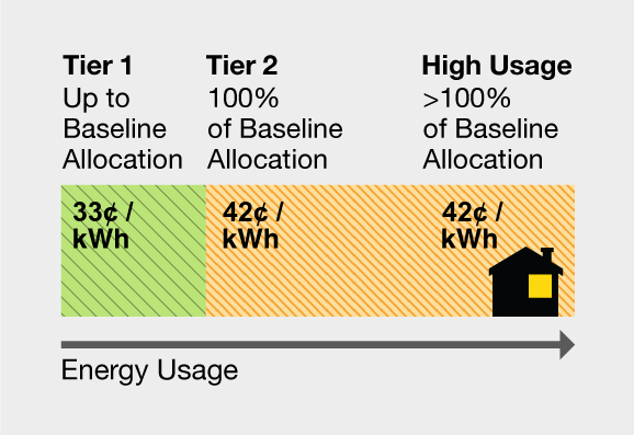 Energy usage allowance for Tier 1 is 33 cents per kWh up to Baseline Allocation, Tier 2 is 42 cents per kWh from >100% of Baseline Allocation, and 42 cents per kWh >100% of Baseline Allocation.