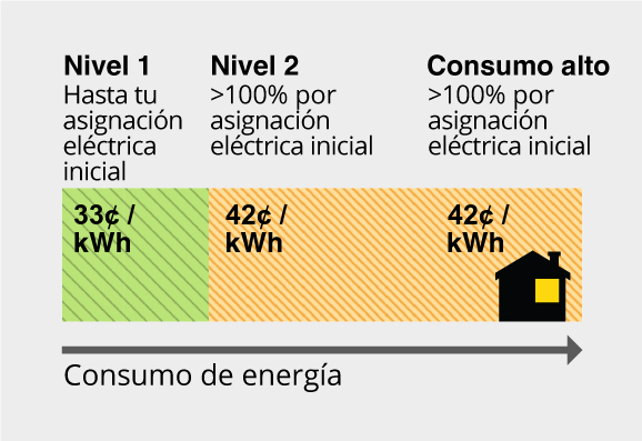 Energy usage allowance for Tier 1 is 33 cents per kWh up to Baseline Allocation, Tier 2 is 42 cents per kWh from >100% of Baseline Allocation, and 42 cents per kWh >100% of Baseline Allocation.