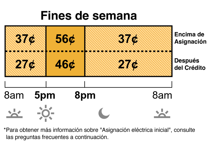 La tarifa en fin de semana del plan TOU-D-5-8PM tiene precios para los horarios no pico y semipico. La tarifa no pico cuesta 37 centavos de 8 a.m. a 5 p.m. y de 8 p.m. a 8 a.m. La tarifa semipico cuesta 56centavos de 5 p.m. a 8 p.m.