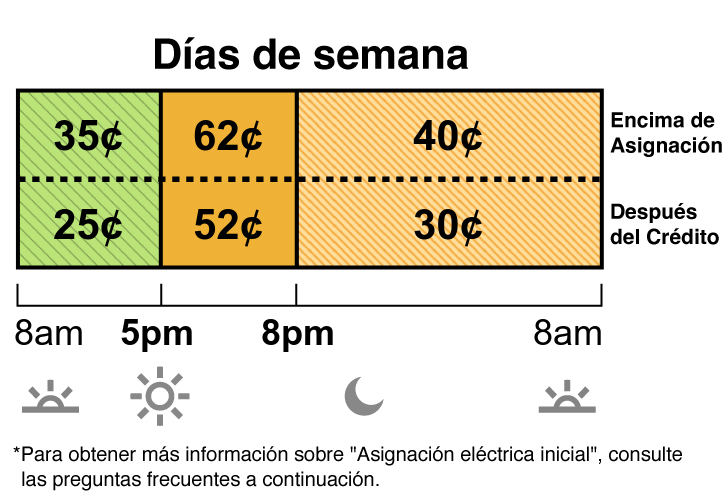 Las tarifas de verano aplican de junio a septiembre. La tarifa en días de semana del plan TOU-D-5-8PM tiene precios para los horarios no pico y pico. La tarifa no pico cuesta 35 centavos de 8 a.m. a 5 p.m. y de 8 p.m. a 8 a.m. La tarifa pico cuesta 62 centavos de 5 p.m. a 8 p.m.