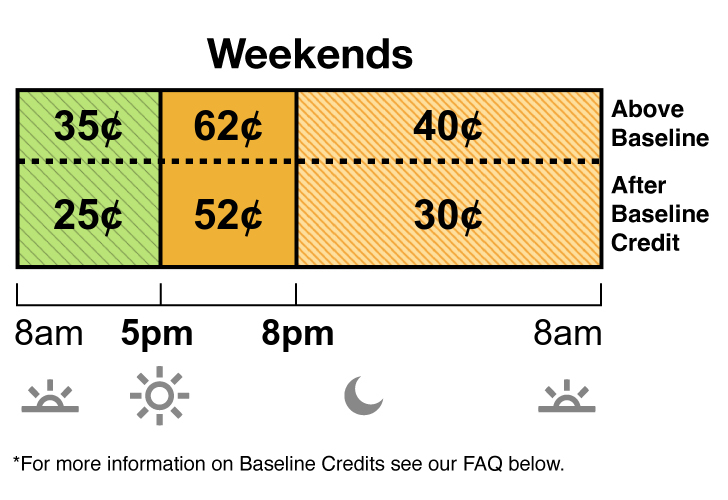 TOU-D-5-8PM weekday and weekend rate has Super Off-Peak, Mid-Peak and Off-Peak pricing. Super Off-Peak is 35 cents from 8 a.m. to 5 p.m. Mid-Peak is 62 cents from 5 p.m. to 8 pm. Off-Peak is 40 cents from 8 p.m. to 8 a.m.