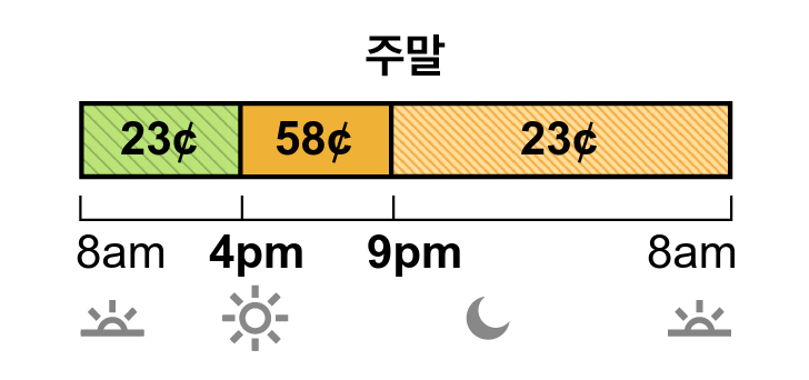 겨울철 요금은 10월부터 다음해 5월까지 적용됩니다. TOU-D-PRIME 주중 및 주말 요금에는 수퍼 오프 피크 요금, 중간 피크 요금 및 오프 피크 요금이 있습니다. 수퍼 오프 피크 요금은 23 센트이며 오전 8시에서 오후 4시까지 적용됩니다. 중간 피크 요금은 58 센트이며 오후 4시에서 저녁 9시까지 적용됩니다. 오프 피크 요금은 23 센트이며 저녁 9시에서 다음날 아침 8시까지 적용됩니다.