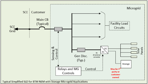 A simplified rendition for a behind-the-meter energy storage using a microgrid