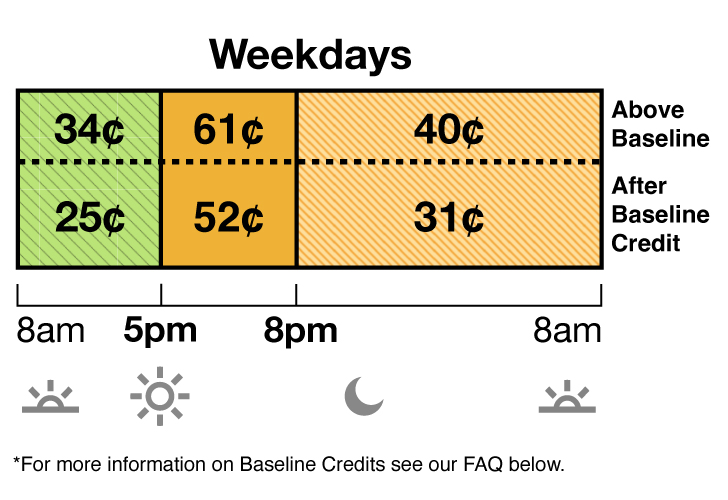 TOU-D-5-8PM weekday and weekend rate has Super Off-Peak, Mid-Peak and Off-Peak pricing.  Super Off-Peak is 34 cents from 8 a.m. to 5 p.m. Mid-Peak is 61 cents from 5 p.m. to 8 pm. Off-Peak is 40 cents from 8 p.m. to 8 a.m.